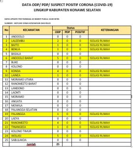 25 ODP di Konsel Diisolasi di Rumah Masing-Masing