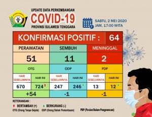 Kasus Positif Corona di Sultra di Angka 64