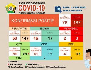 Tambah Dua Kali Lipat, Positif Corona di Sultra jadi 167