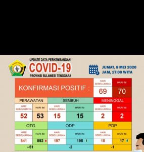 Update Corona di Sultra, Pasien Positif Sudah 70