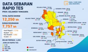 Data Terbaru Hasil Rapid Test di Sultra, Jumlah Reaktif di Kendari Terbanyak