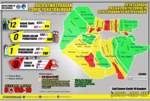 Ibu dan Anak di Kota Kendari Terpapar Corona