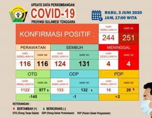 Data Terkini Covid-19 di Sultra: Tujuh Positif Baru dan Tujuh Sembuh