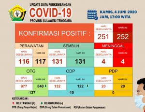 Kasus Konfirmasi Positif Covid-19 di Sultra Kembali Bertambah