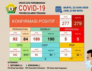 Kasus Sembuh Covid-19 di Sultra Bertambah 10, Total Jadi 190 Kasus