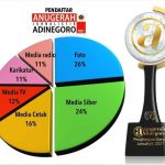 Sebanyak 823 Karya Jurnalis Bersaing di Ajang Anugerah Jurnalistik Adinegoro 2021 