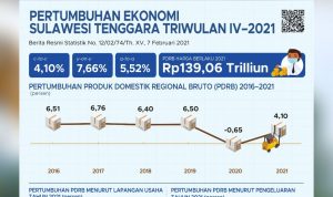 Pertumbuhan Ekonomi Sultra Triwulan IV 2021 Tumbuh 4,10 persen