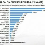 Survei Popularitas dan Elektabilitas Bacagub Sultra, KSK Raih Presentase Tertinggi