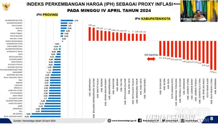 Inflasi Rendah dan Stabil, Pj Gubernur Sultra Imbau TPID Kabupaten/Kota Menjaga Hal Itu