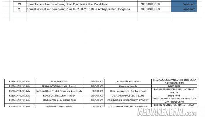 Unsur Pimpinan DPRD Konawe Terlapor di KPK Terkait Monopoli Pokir APBD 2003 dan 2024