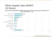 Survey SMRC Sebut Calon Bupati Konawe Harmin Ramba Potensi Menangkan Pilkada, Unggul Signifikan Dari Semua Paslon