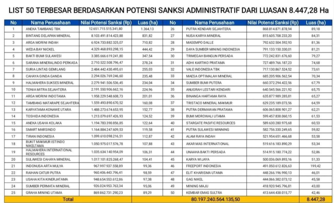 Daftar Perusahaan Tanbang Masuk Daftar Sanksi Administratif RP80,19 TRILIUN, ANTAM Terbesar, Perusahaan Istri Gubernur Sultra ASR urutan ke 10